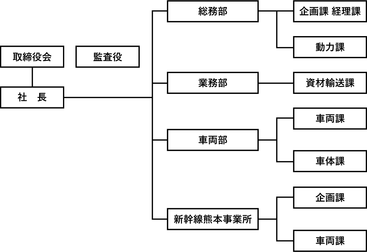 組織図